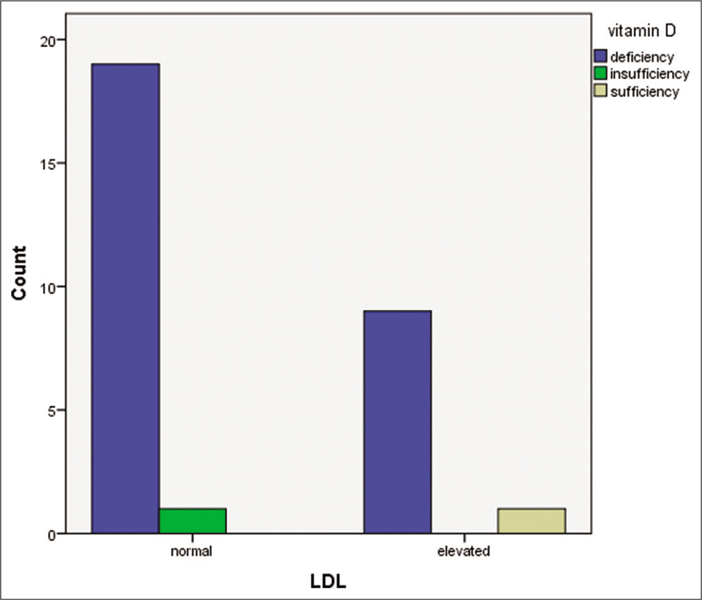 Bar chart comparing Vitamin D status and low-density lipoprotein.