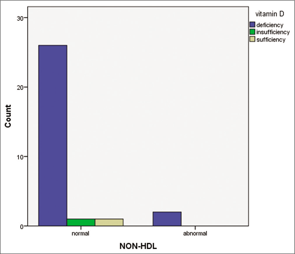 Bar chart comparing Vitamin D status and non-high-density lipoprotein.