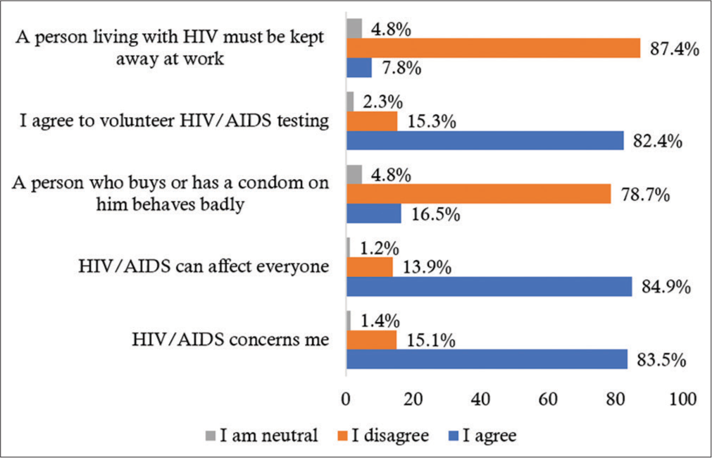 Attitudes toward human immunodeficiency virus/ acquired immunodeficiency syndrome among 563 urban workers in Lubumbashi, Democratic Republic of the Congo.