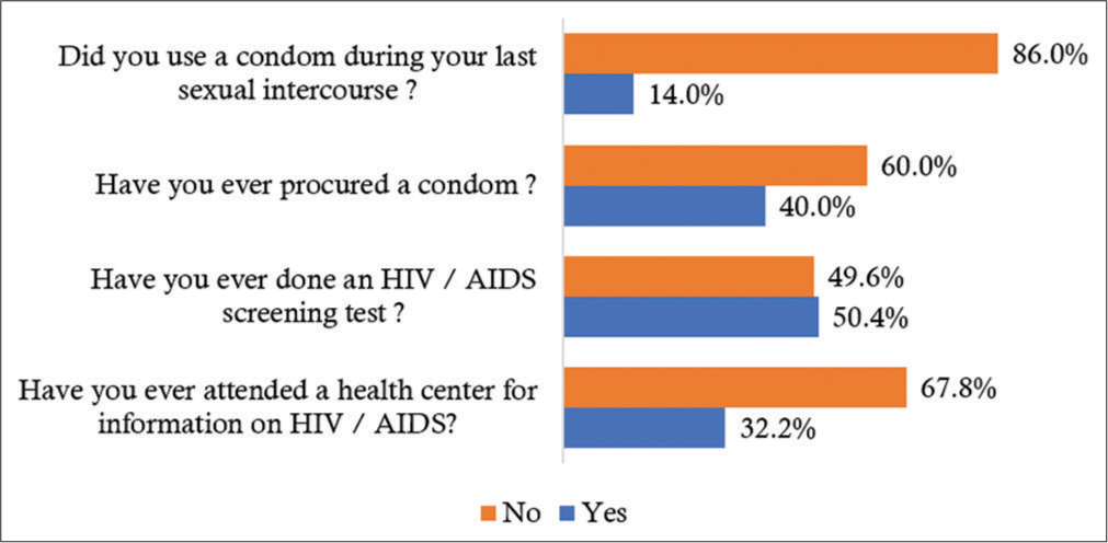 Practices toward human immunodeficiency virus/ acquired immunodeficiency syndrome among 563 urban workers in Lubumbashi, Democratic Republic of the Congo.