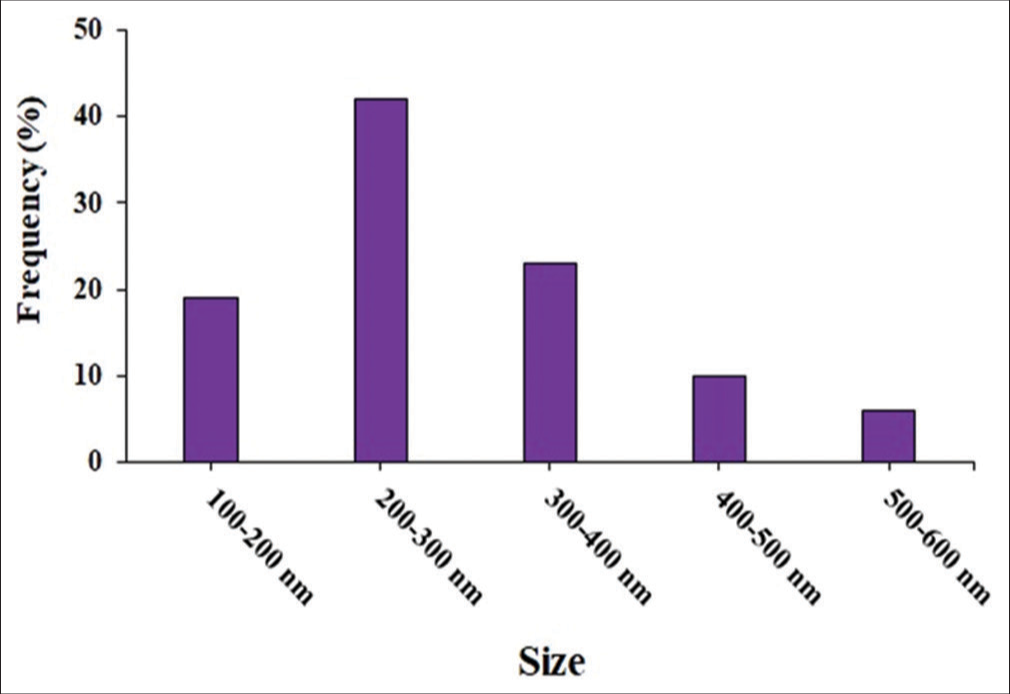 Size distribution of thymol-based composite nanoparticles synthesized with chitosan.