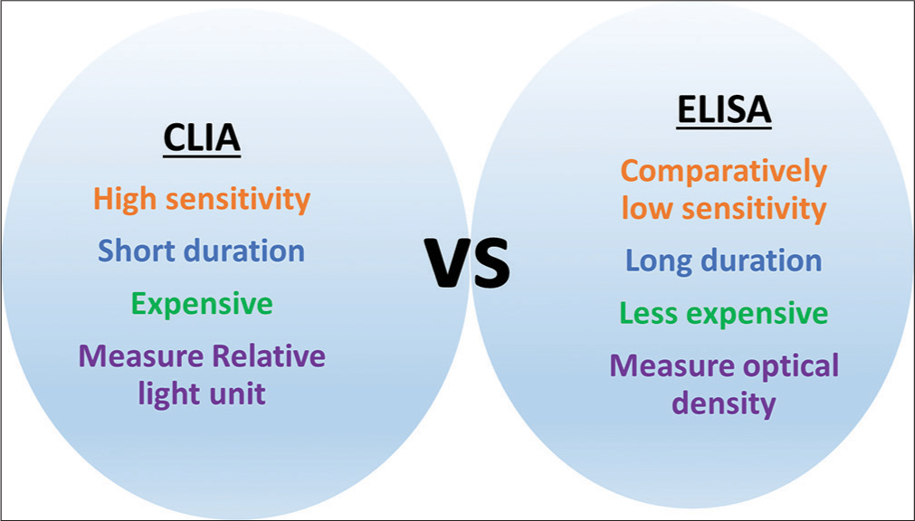 Comparison of ELISA and CLIA. ELISA: Enzyme-linked immunosorbent assay and CLIA: Chemiluminescence immunoassay.