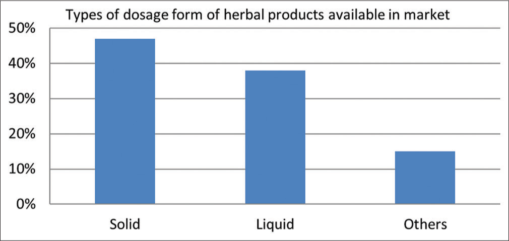 The percentage of types of dosage form of herbal products.