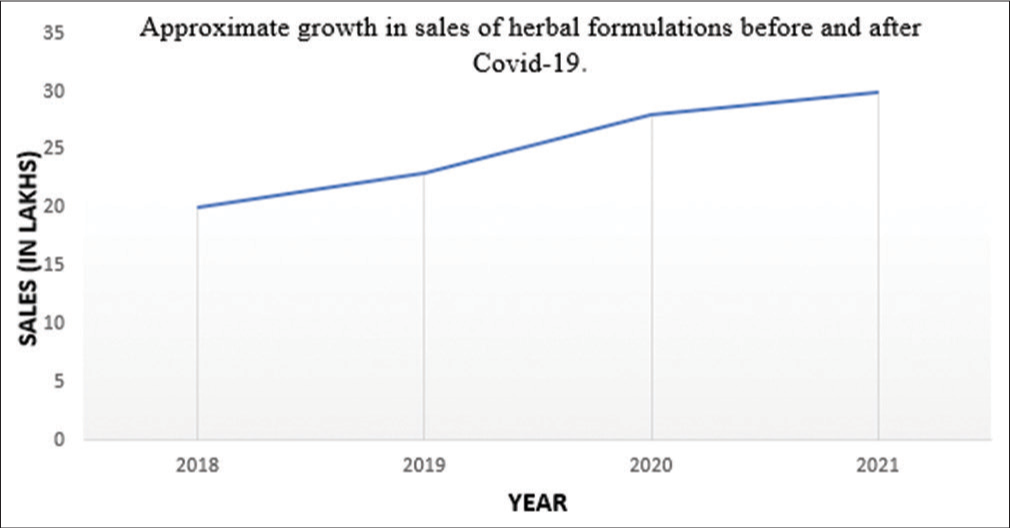Approximate growth in sales of herbal formulations before and after COVID-19.