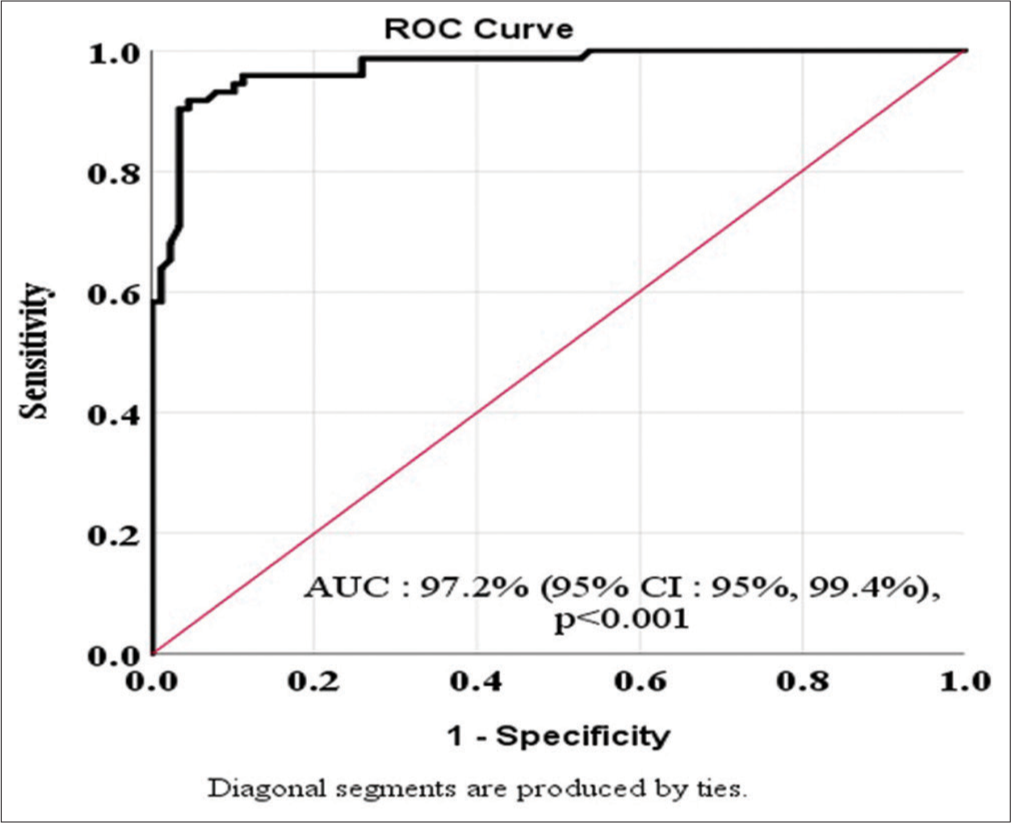 Area under receiver operating characteristic (ROC) curve showing the diagnostic accuracy of the serum adenosine deaminase of the study patients.