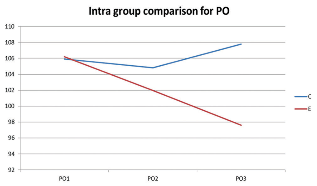 Comparison of change in trend in pulse rate from first timepoint (PO1) to final timepoint (PO3) in experimental (blue) and control (red) groups.