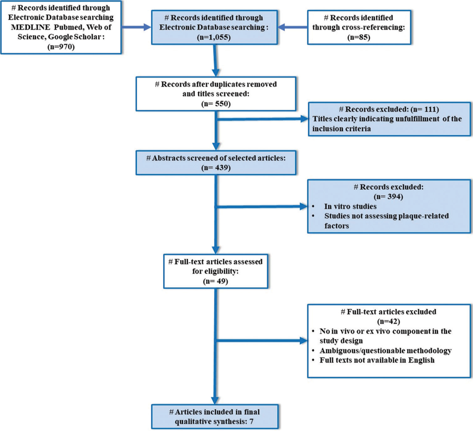 PRISMA flow diagram indicating the selection process of the articles in the present systematic review, # indicates number or articles.