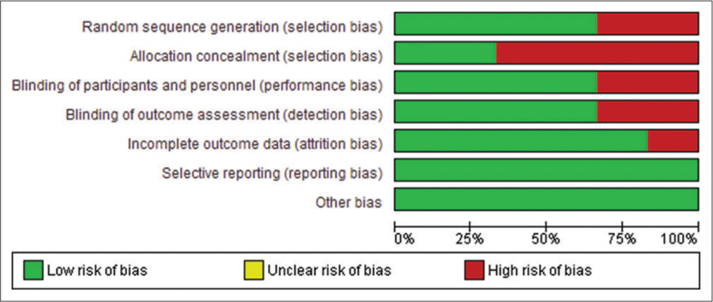 Risk of bias (ROB) graph: Review authors’ judgments about each ROB item presented as percentages across all included studies. The scale is a standard format for risk of bias, which has inherent green, yellow and red components. The degree of risk of bias may vary across studies and may or may not include all the three categories.