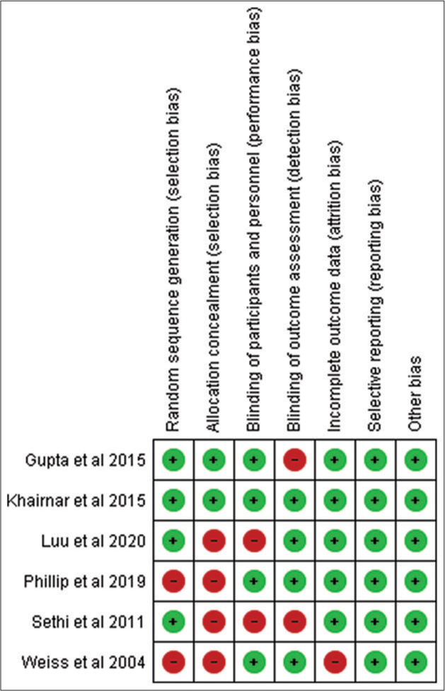 Risk of bias (ROB) summary: Review authors’ judgments about each ROB item for each included study. Green: Low risk of bias, Red: Serious risk of bias