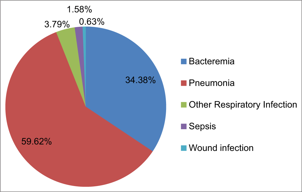 Graphical representation of host health and Acinetobacter baumannii isolates (%).