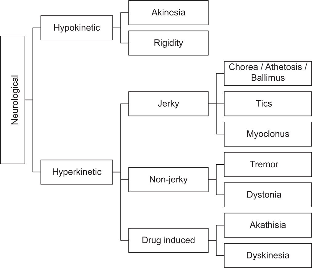 Classification of non-catatonic/neurological motor abnormalities.