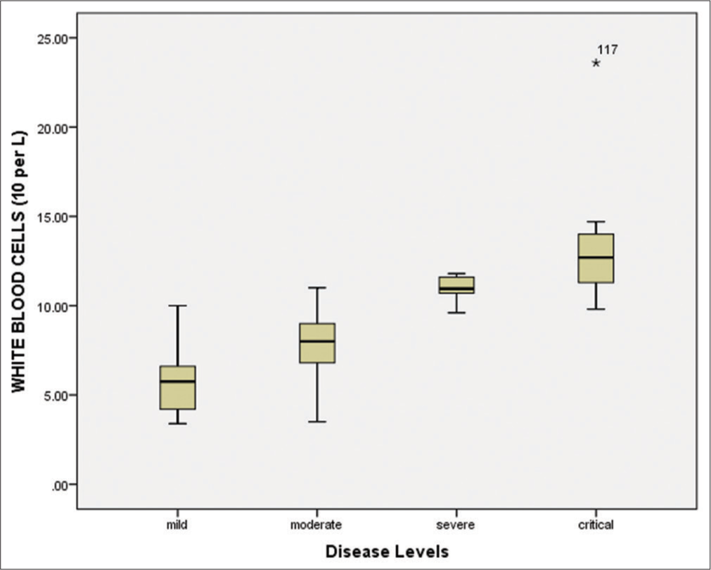 White blood cells (109/L) in different diseased groups. T-test and One-Way Analysis of Variance were applied to determine significant association, and P < 0.05 was considered significant at 95% confidence interval.