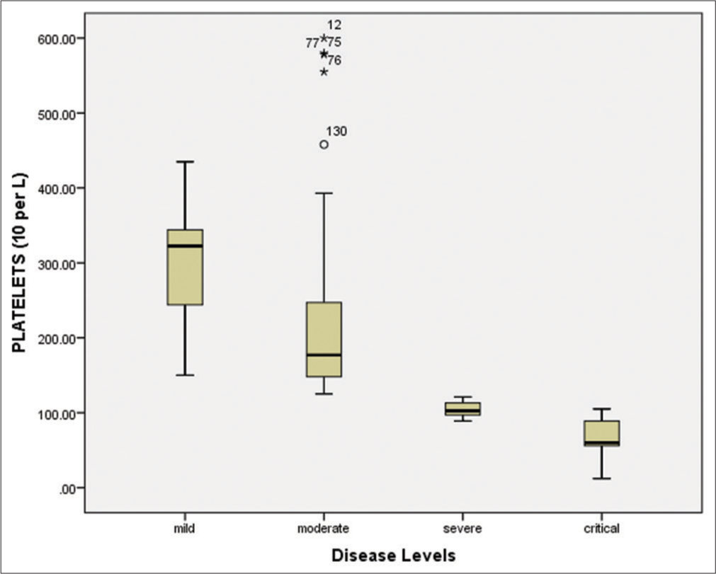 Platelets count (109/L) in different diseased groups. T-test and One-Way Analysis of Variance and descriptive statistics were applied to determine significant association, and P < 0.05 was considered significant at 95% confidence interval. The critical diseased patients represented decreased levels of platelet count as compared to other groups.
