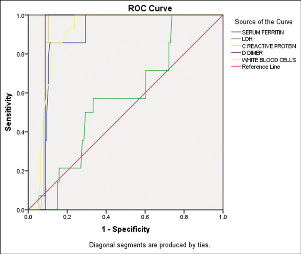 Receiver operating characteristic curve for different inflammatory biomarkers and white blood cells (WBCs). The curve showed comparative diagnostic performance of inflammatory biomarkers, WBC disease levels, and predicting disease severity in COVID-19 patients. ROC: Receiver operating characteristic curve, LDH: Lactate dehydrogenase.