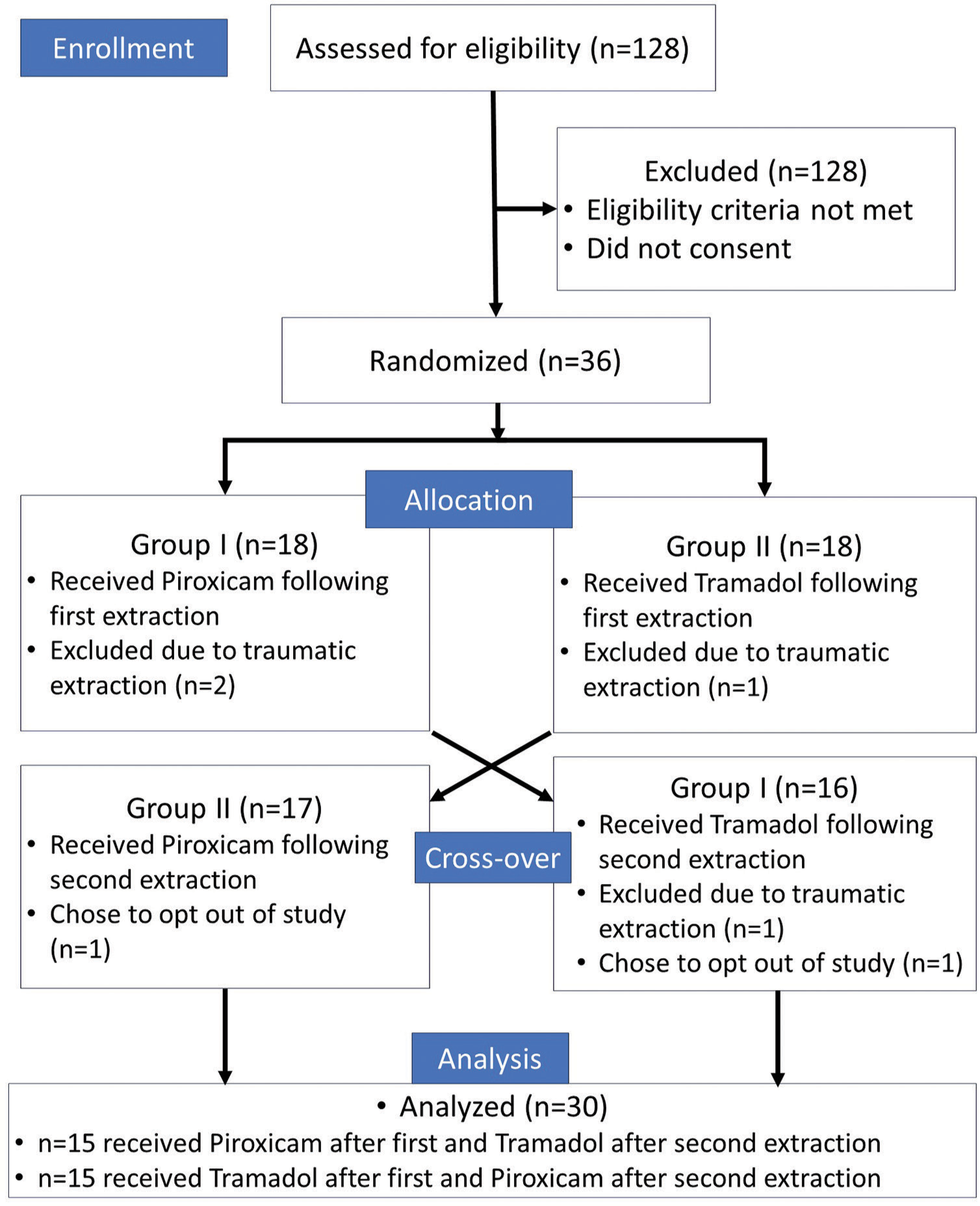 Flow diagram indicating the process of recruitment and allocation of the patients to the point of final analysis.