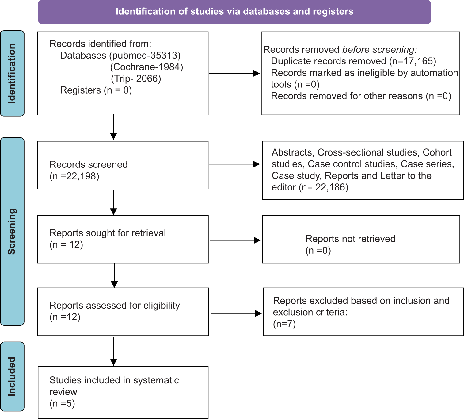 A Preferred Reporting Items for Systematic Reviews and Meta-Analyses flowchart outlining the study selection process for the systematic review.