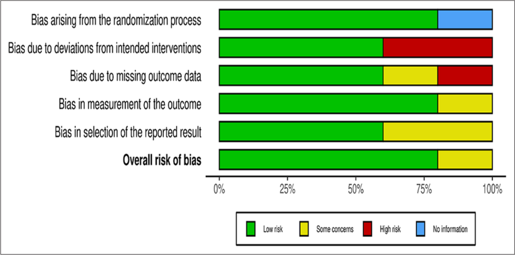 Summary of the risk of bias for randomized controlled trials (weighted bar plot).