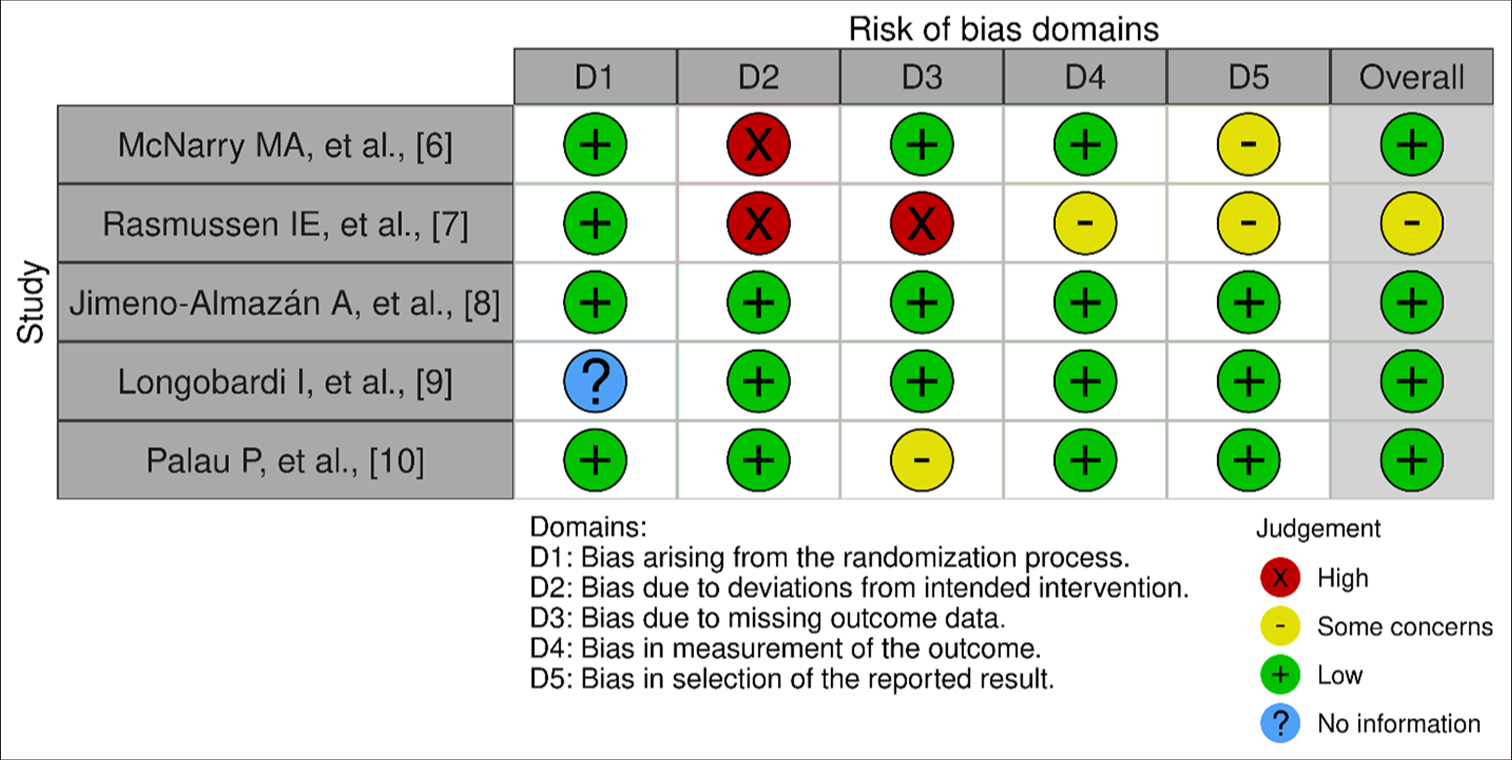 Figure of risk of bias of randomized controlled trials (traffic light plot).