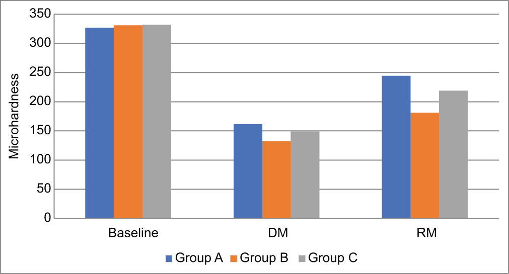 Intergroup comparison of microhardness of three groups (DM: Demineralization, RM: Remineralization).