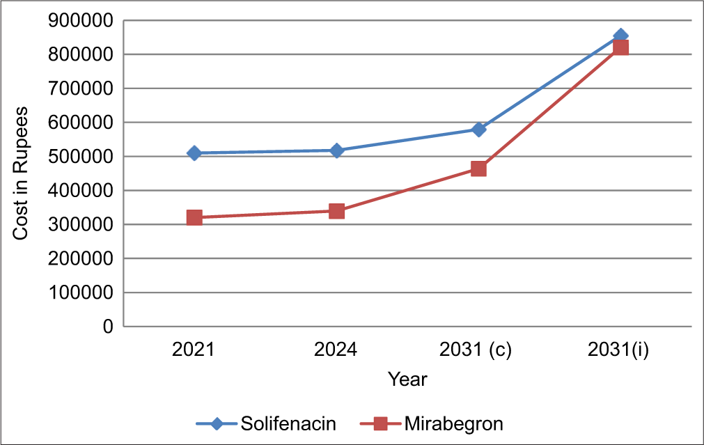Cost of solifenacin versus mirabegron. 2031 (c)-Pricing with constant compound annual growth rate (CAGR), 2031 (i)-Pricing with adjusted CAGR.