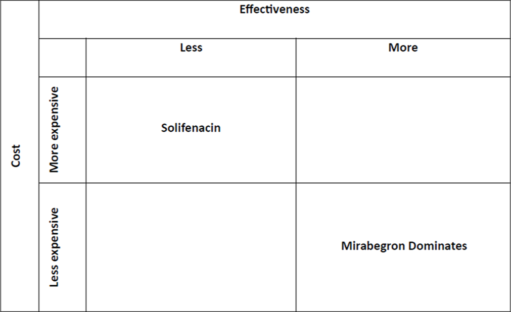 Cost-effectiveness plane of solifenacin and mirabegron.